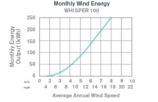 900W Windgenerator Southwest Whisper 100 mit 12V, 24V, 36, 48V 